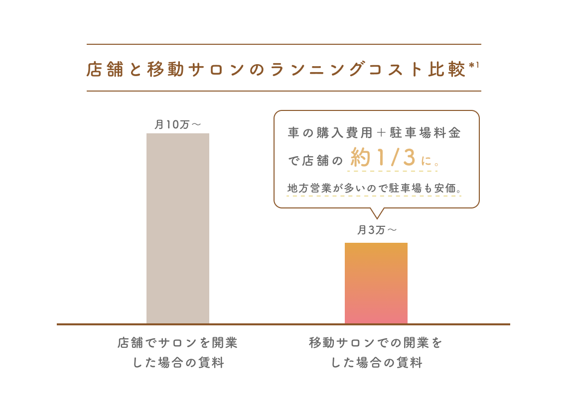 圧倒的に低いランニングコストで安定した経営を実現