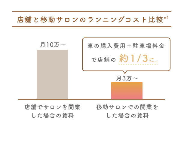 圧倒的に低いランニングコストで安定した経営を実現