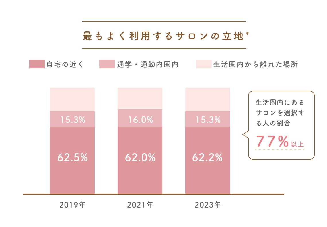 集客範囲を気軽に変更できるから立地競争に巻き込まれにくい