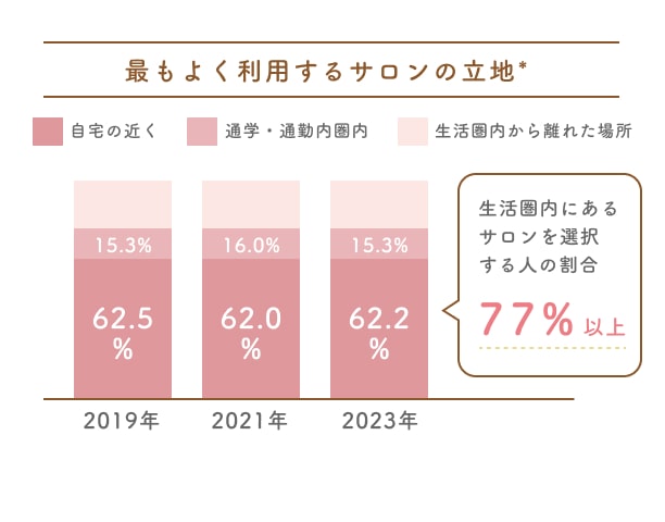 集客範囲を気軽に変更できるから立地競争に巻き込まれにくい